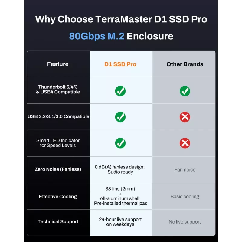 TerraMaster D1 SSD Pro išorinis SSD korpusas, aliuminis, M.2