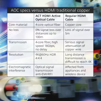ACT 20 metrų HDMI Premium 4K aktyvus optinis kabelis v2.0 HDMI-A kištukas - HDMI-A kištukas