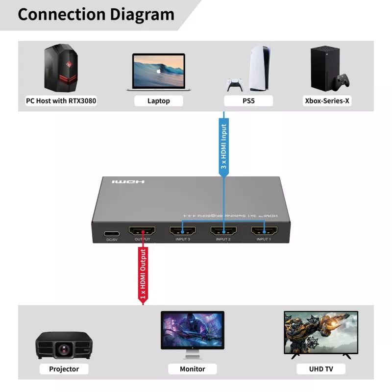 HDMI jungiklis MicroConnect MC-HDMISWITCH0301-8K 8K 60Hz 4:4:4
