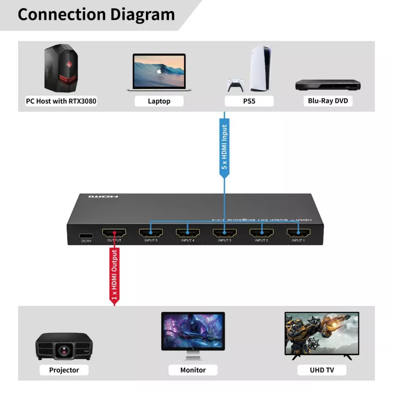 HDMI jungiklis MicroConnect MC-HDMISWITCH0501-8K 5x1 8K raiška