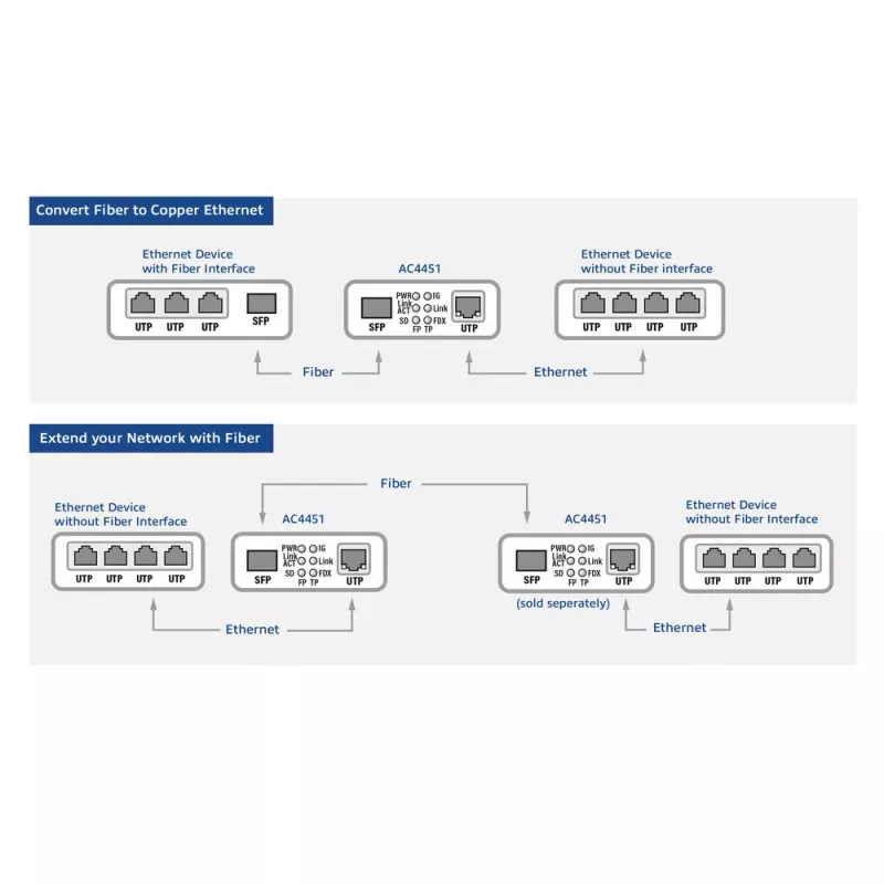 Tinklo medijos keitiklis ACT AC4451 1000 Mbit/s Daugiamodis Vienmodis Juodas