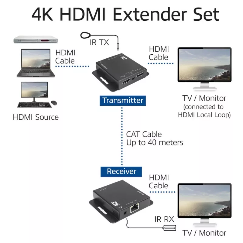 ACT AC7801 HDMI 1.4 signalo perdavimo rinkinys per CAT6 UTP su IR palaikymu, 40 m