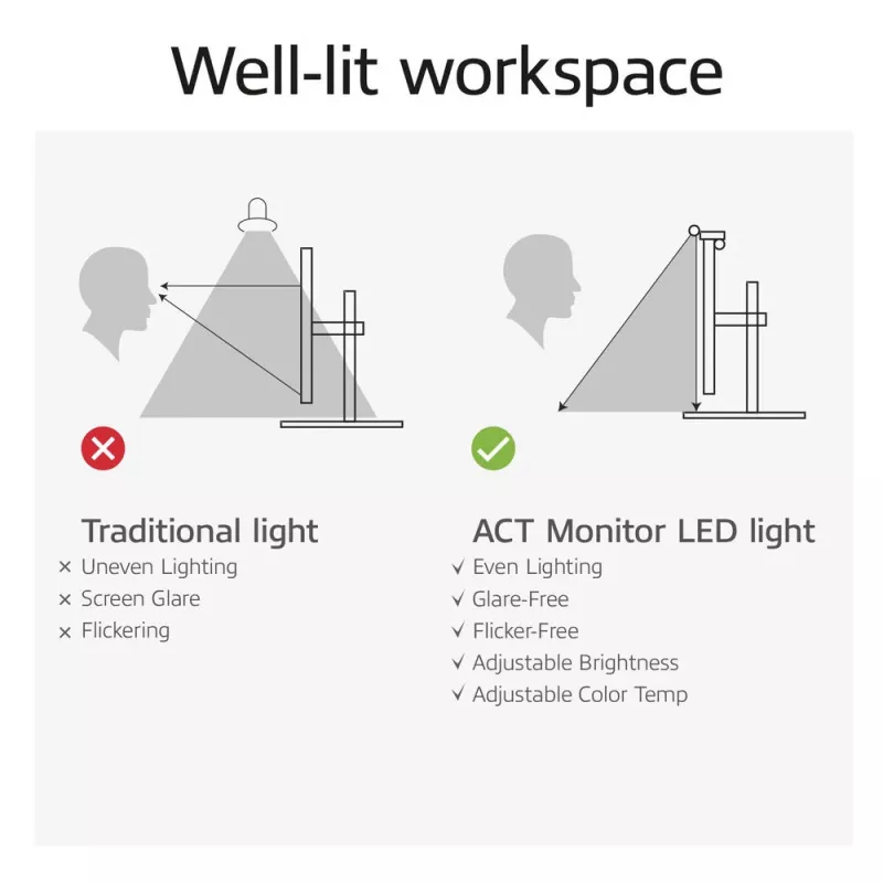 ACT AC8055 LED juostinė lemputė monitoriui, pritemdoma, USB maitinimas