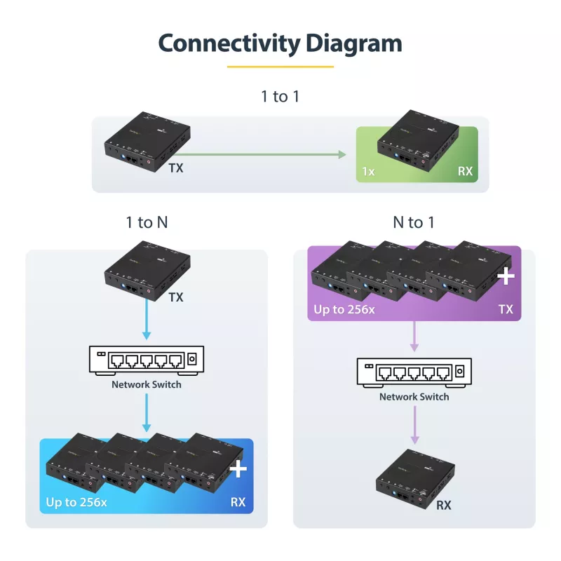 „StarTech.com“ 4K HDMI per IP plėtiklio rinkinys su vaizdo valdymo programa, keičiamo dydžio AV per IP su „AVoIP“ vaizdo sienele