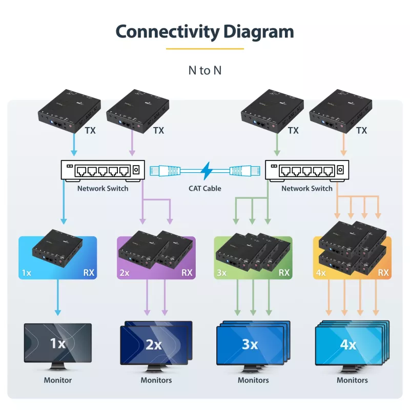 „StarTech.com“ 4K HDMI per IP plėtiklio rinkinys su vaizdo valdymo programa, keičiamo dydžio AV per IP su „AVoIP“ vaizdo sienele
