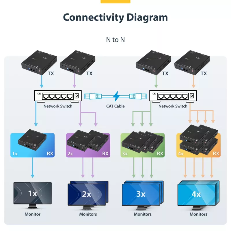 StarTech.com HDMI over IP Extender rinkinys su vaizdo sienos palaikymu - 1080p