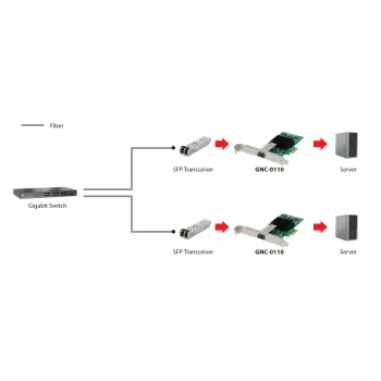 LevelOne GNC-0110 Gigabito šviesolaidinė PCIe tinklo plokštė, 1× SFP, vidinė, laidinė, PCI Express, 1000 Mbit/s, aliuminis
