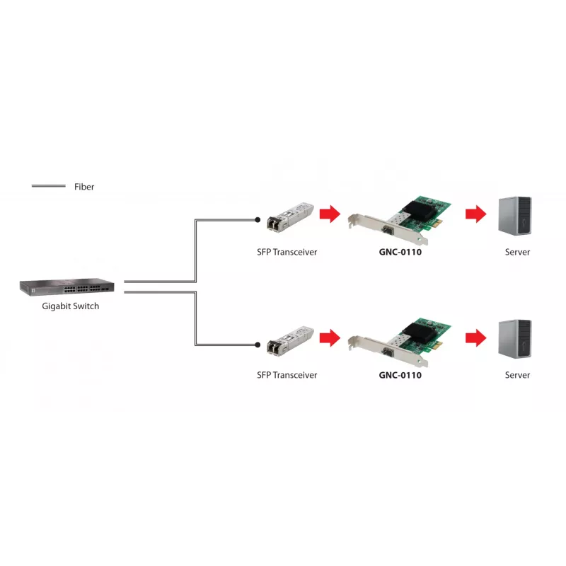 LevelOne GNC-0110 Gigabito šviesolaidinė PCIe tinklo plokštė, 1× SFP, vidinė, laidinė, PCI Express, 1000 Mbit/s, aliuminis