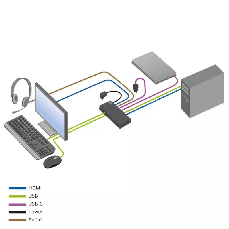 KVM jungiklis ACT 2 prievadų USB-C/HDMI 4K@60Hz AC7922 su USB klaviatūra/pele, HDMI vaizdu, 100W PD