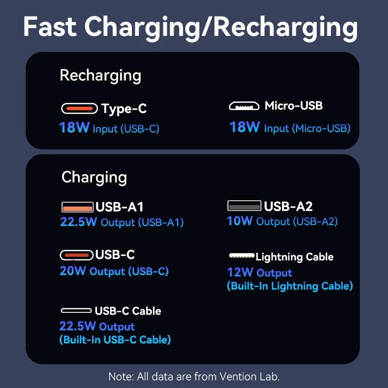 Power Bank USB 20000 mAh 22,5 W / Juoda FHPB0 Vention