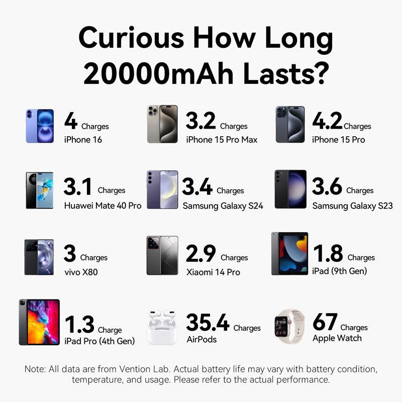 Power Bank USB 20000mAh 100W Vention FKCH0