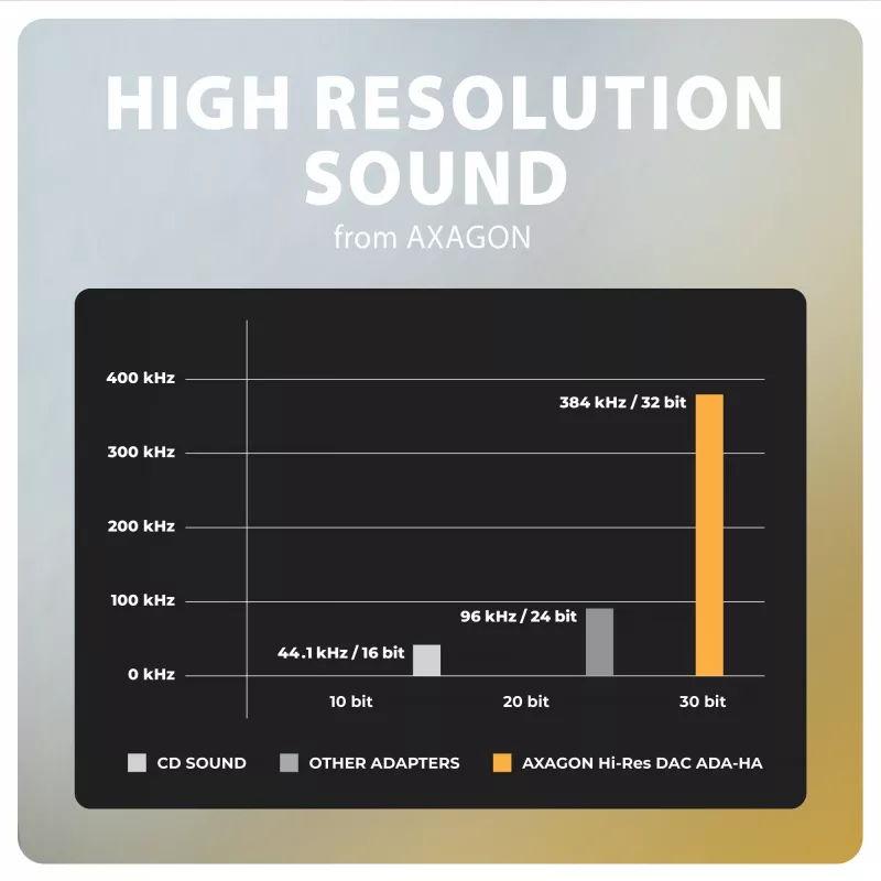 Axagon ADA-HA USB-A į 3,5 mm lizdą Hi-Res DAC garso adapteris, 384kHz/32bit, Stereo