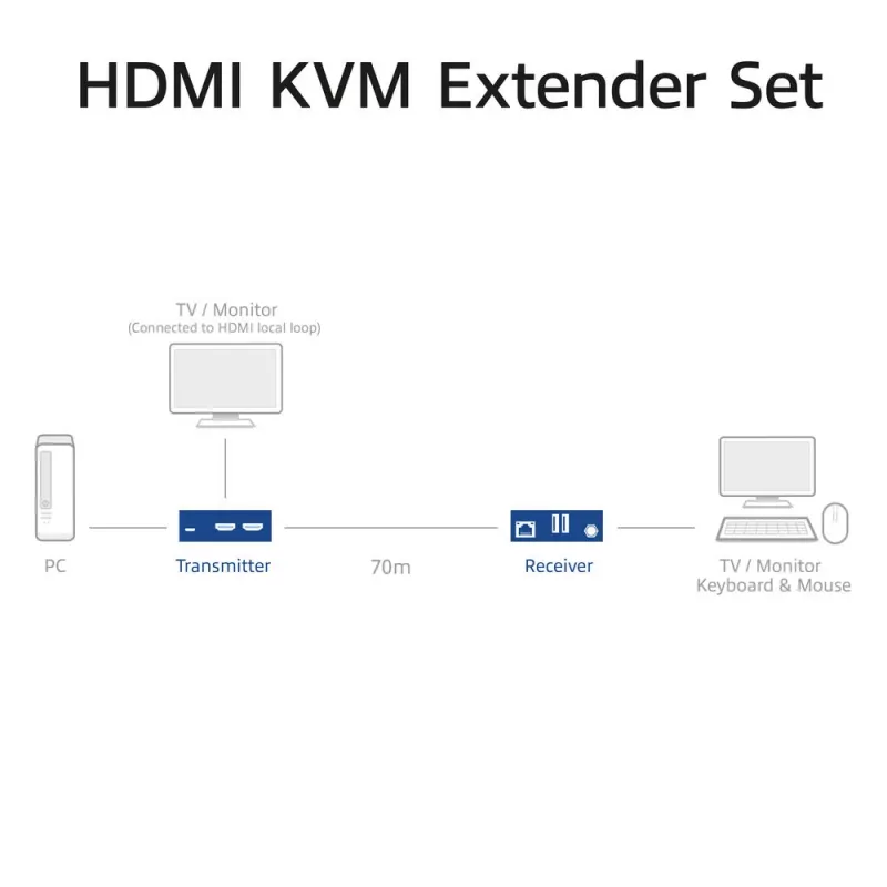 ACT AC7815 HDMI 2.0 KVM prailgintuvas per CAT6A iki 70 metrų, 4K@60Hz