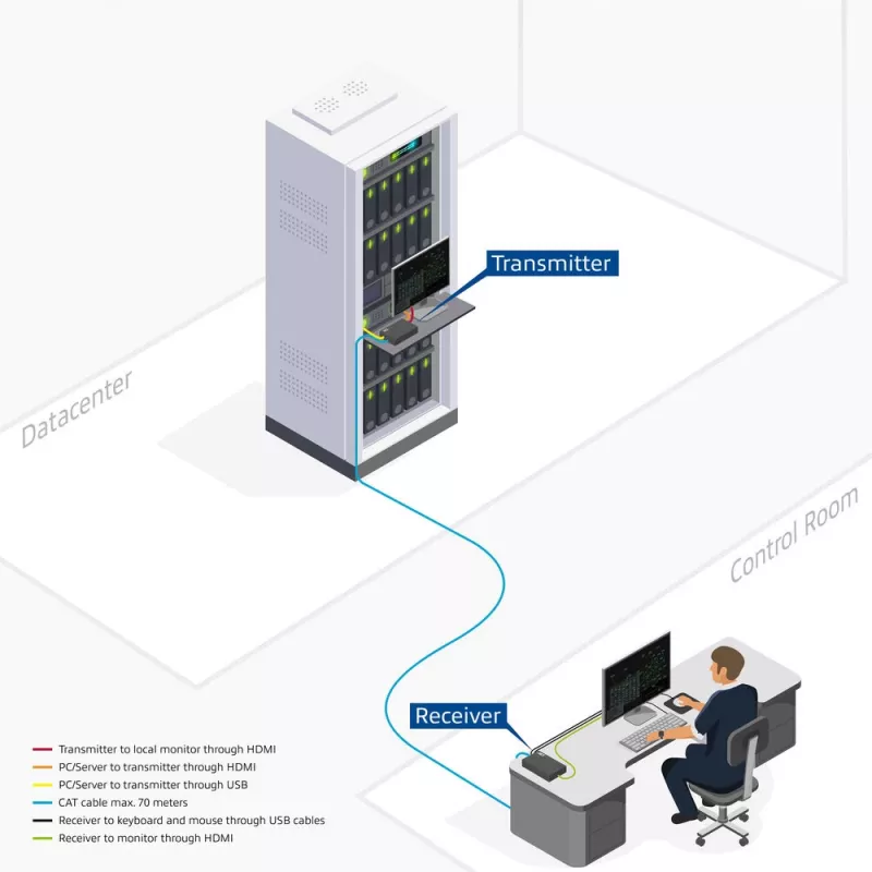 ACT AC7815 HDMI 2.0 KVM prailgintuvas per CAT6A iki 70 metrų, 4K@60Hz