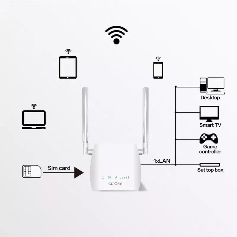 Nešiojamas maršrutizatorius STRONG 300M vienos juostos 2.4 GHz Wi-Fi 4 (802.11n) Fast Ethernet 4G baltas