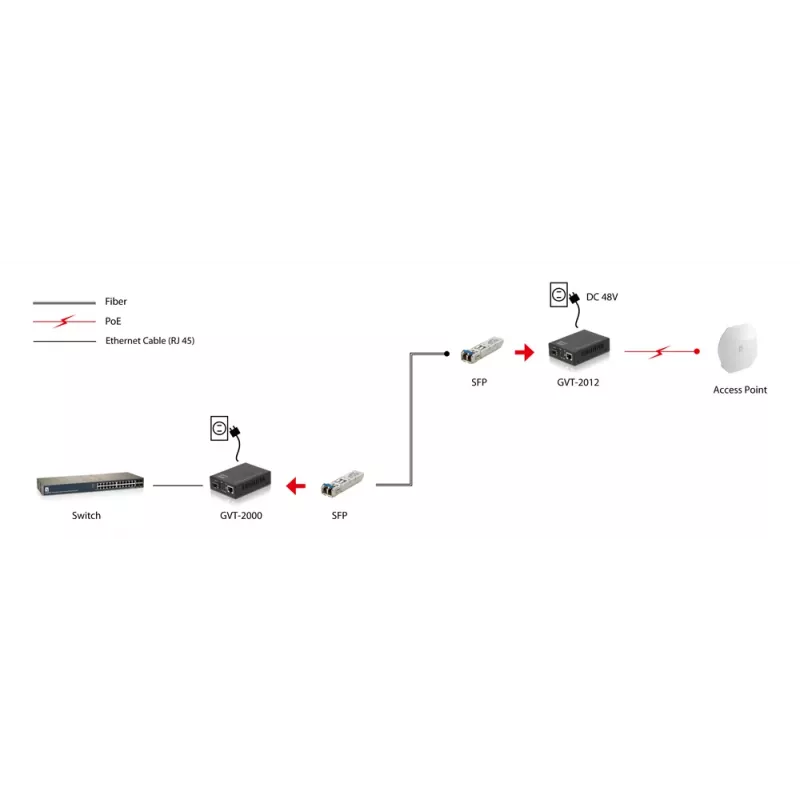LevelOne GVT-2012 RJ45 į SFP Gigabit medijos keitiklis, PoE PSE