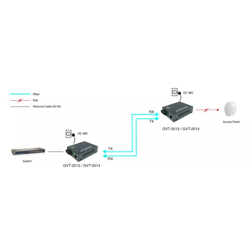 LevelOne GVT-2014 RJ45 į SC gigabitinio ryšio medijos keitiklis, PoE PSE, vienmodis šviesolaidis, 20 km