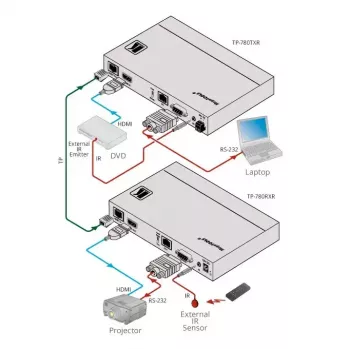 HDBaseT siųstuvas Kramer Electronics TP-780Txr