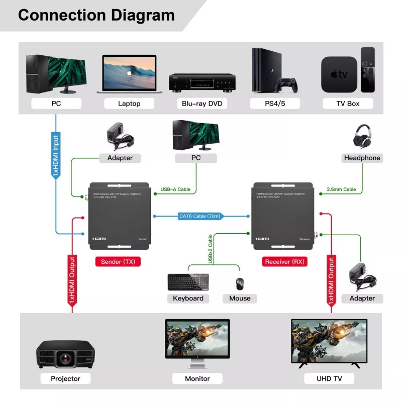 MicroConnect MC-HDMIKVMEXT-70M HDMI KVM prailgintuvas 70 m
