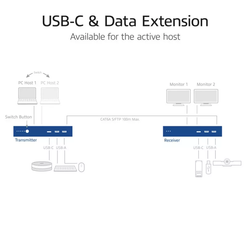 ACT AV USB-C HDBaseT prailgintuvas su dvigubu USB-C jungikliu, CAT6A, 100 m