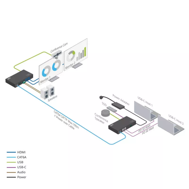ACT AV USB-C HDBaseT prailgintuvas su dvigubu USB-C jungikliu, CAT6A, 100 m