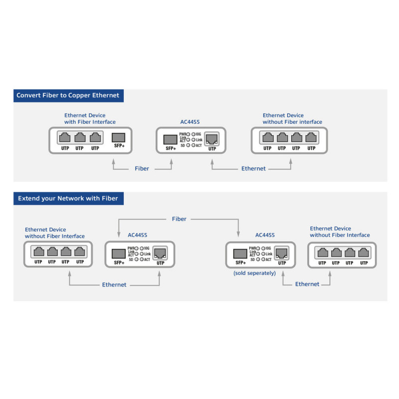 ACT 10G Ethernet tinklo konverteris (AC4455)