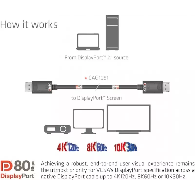 Club 3D CAC-1091 DisplayPort 2.1 kabelis, VESA DP80 sertifikuotas, dvikryptis, 4K120Hz / 8K60Hz / 10K30Hz, kištukas–kištukas, 1,2 m