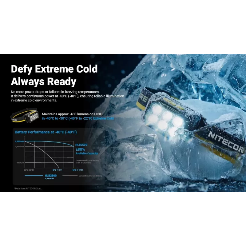 Nitecore HA29 UHE priekinė lempa 1200 liumenų