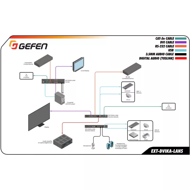 Gefen DVI KVM Over IP Sender Package EXT-DVIKA-LANS-TX