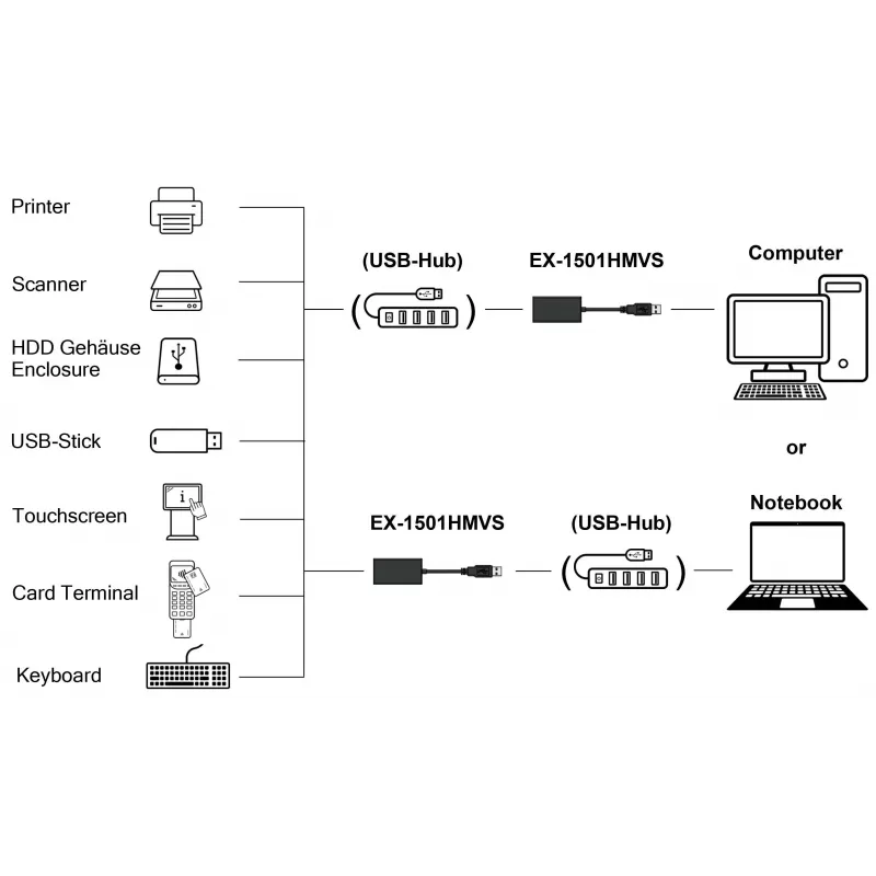 EXSYS EX-1501HMVS-A 1 prievado USB 3.2 Gen 1 pramoninis šakotuvas su 15KV ESD apsauga