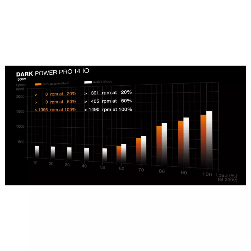 be quiet! Dark Power Pro 14 IO 1600W ATX 3.1 PCIe 5.1 80+ Titanium pilnai modulinis maitinimo blokas