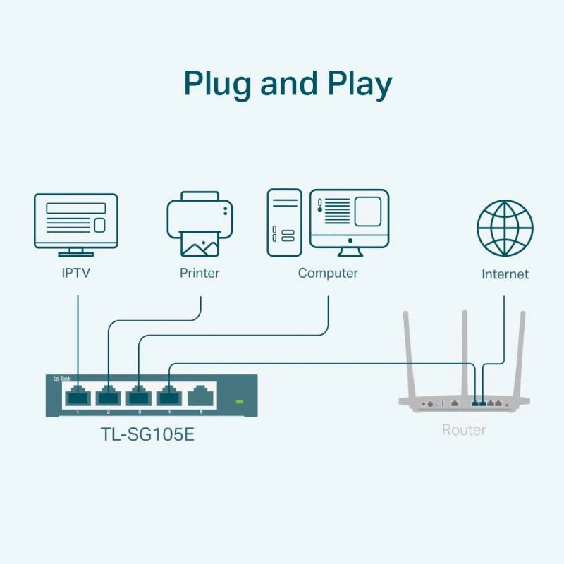 TP-LINK TL-SG105E(UN) Valdomas L2 Gigabit Ethernet jungiklis, 5 prievadai, 10/100/1000 Mbps